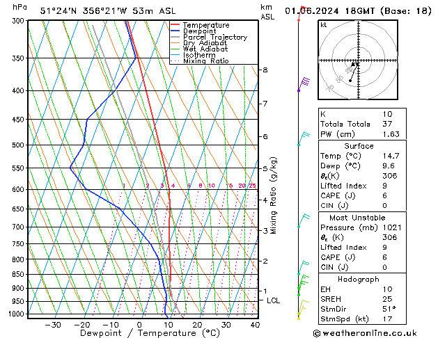 Modell Radiosonden GFS Sa 01.06.2024 18 UTC