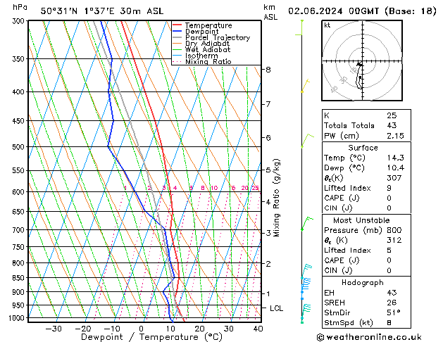 Model temps GFS dim 02.06.2024 00 UTC