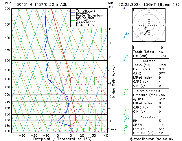 Model temps GFS dim 02.06.2024 15 UTC