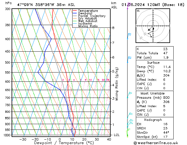 Model temps GFS сб 01.06.2024 12 UTC