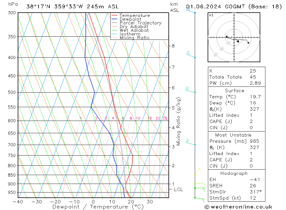 Model temps GFS sáb 01.06.2024 00 UTC