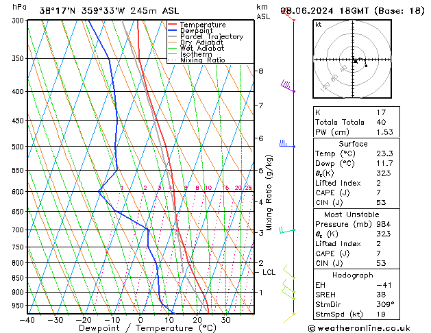 Modell Radiosonden GFS Sa 08.06.2024 18 UTC