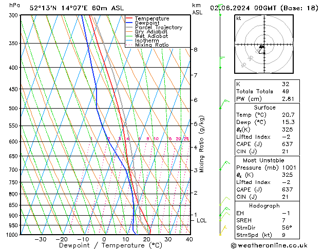 Model temps GFS zo 02.06.2024 00 UTC