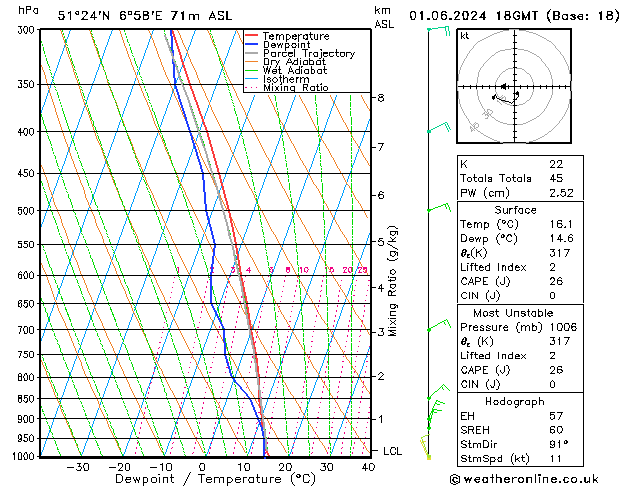 Modell Radiosonden GFS Sa 01.06.2024 18 UTC