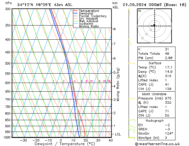 Model temps GFS so. 01.06.2024 00 UTC