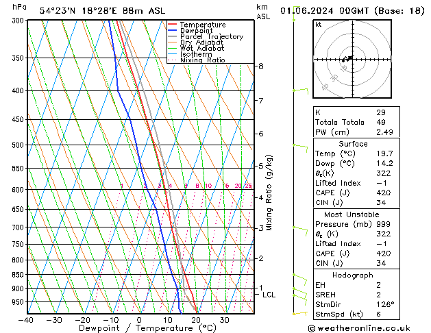 Model temps GFS sáb 01.06.2024 00 UTC