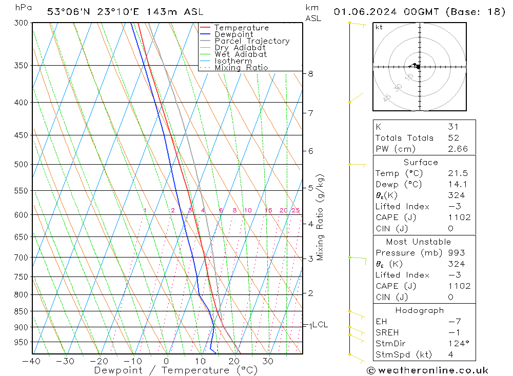 Model temps GFS so. 01.06.2024 00 UTC