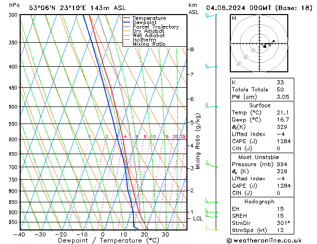 Model temps GFS wto. 04.06.2024 00 UTC