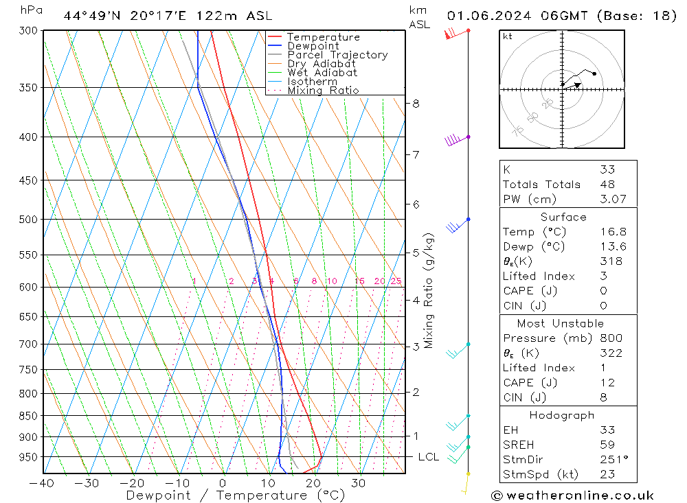 Modell Radiosonden GFS Sa 01.06.2024 06 UTC