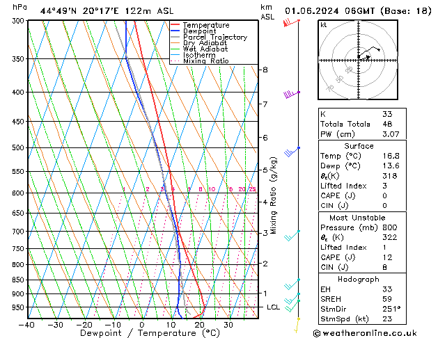 Model temps GFS Sa 01.06.2024 06 UTC