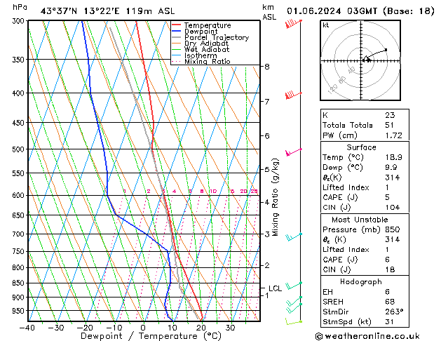 Model temps GFS sab 01.06.2024 03 UTC
