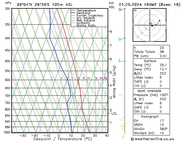 Modell Radiosonden GFS Sa 01.06.2024 18 UTC