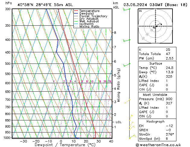 Model temps GFS Pzt 03.06.2024 03 UTC