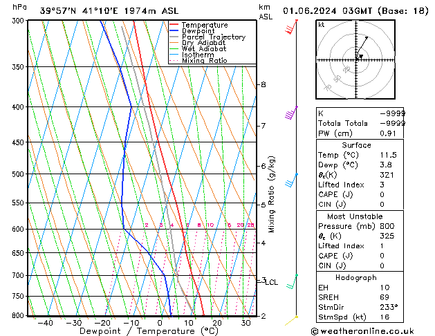 Model temps GFS Sáb 01.06.2024 03 UTC