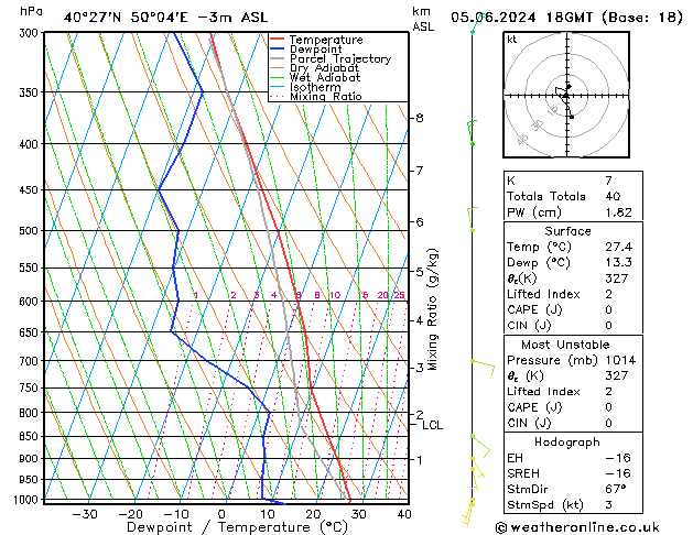 Model temps GFS wo 05.06.2024 18 UTC