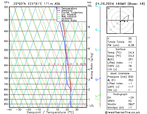 Model temps GFS сб 01.06.2024 18 UTC