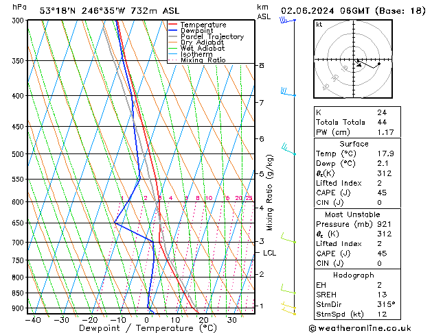 Model temps GFS dim 02.06.2024 06 UTC