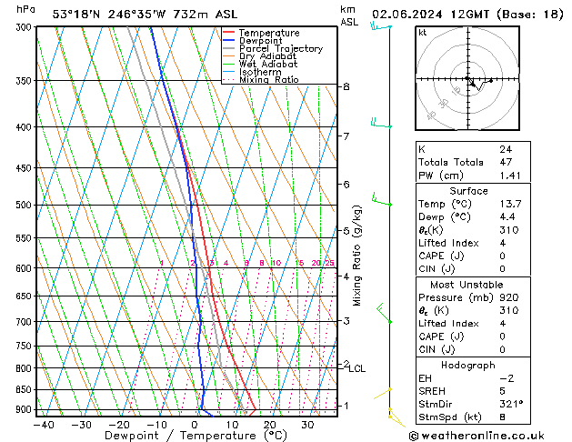 Model temps GFS dom 02.06.2024 12 UTC