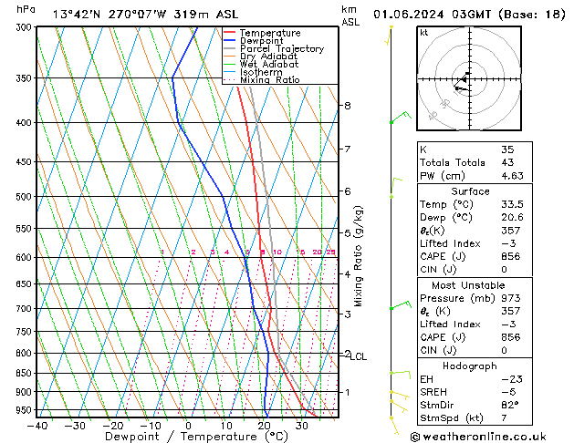 Model temps GFS za 01.06.2024 03 UTC