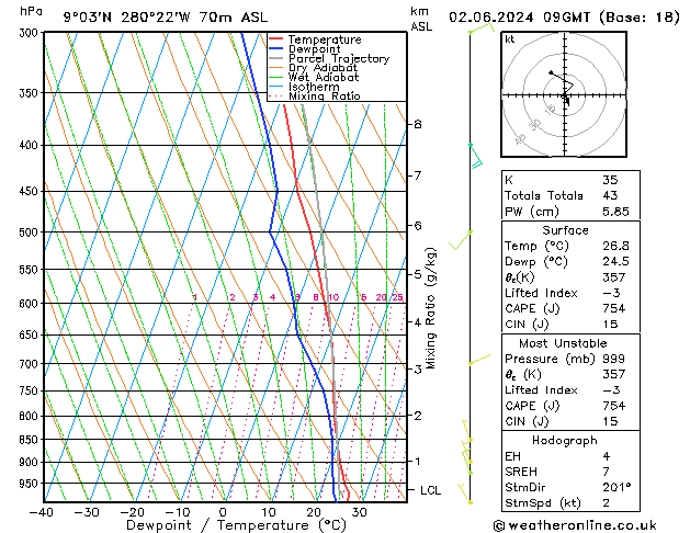 Model temps GFS nie. 02.06.2024 09 UTC