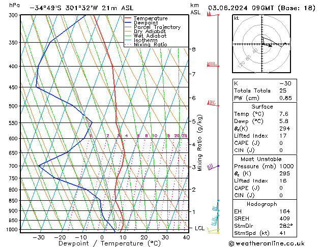 Modell Radiosonden GFS Mo 03.06.2024 09 UTC