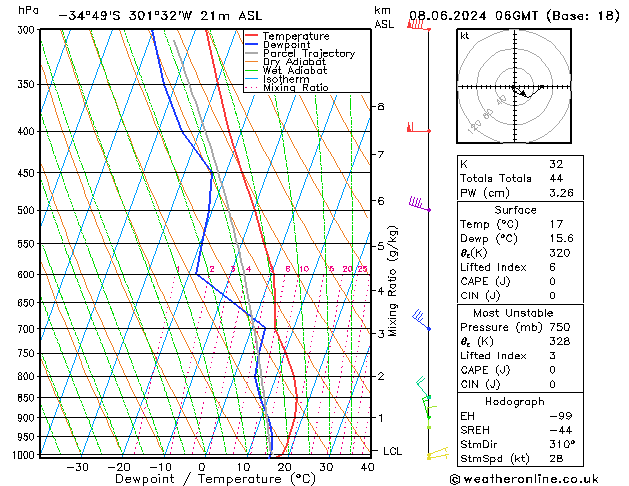 Model temps GFS sáb 08.06.2024 06 UTC