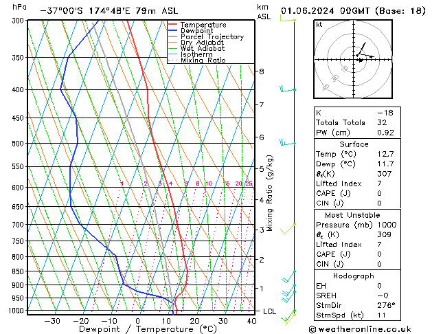 Model temps GFS Cts 01.06.2024 00 UTC