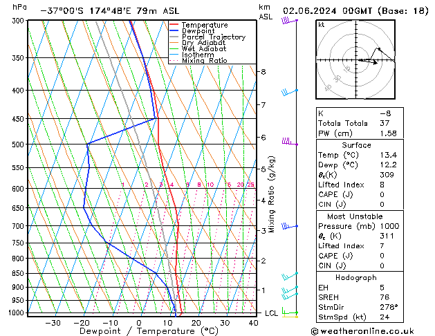 Modell Radiosonden GFS So 02.06.2024 00 UTC