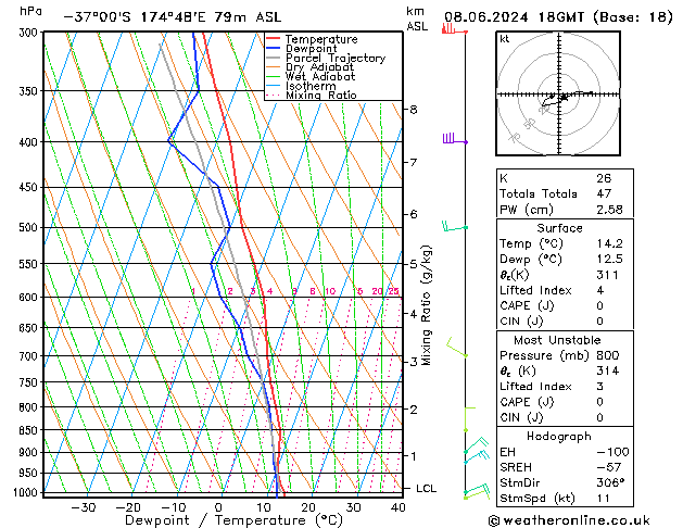 Model temps GFS Sáb 08.06.2024 18 UTC