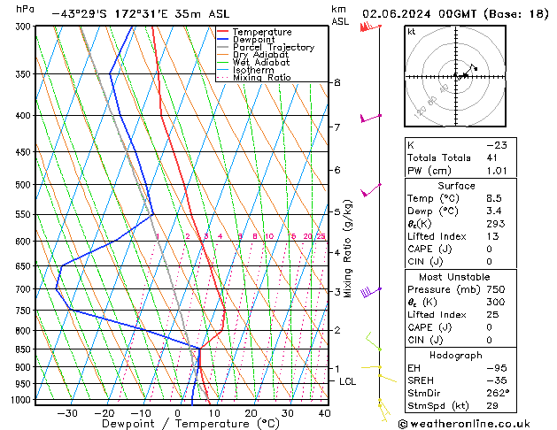 Modell Radiosonden GFS So 02.06.2024 00 UTC