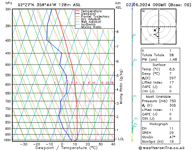 Modell Radiosonden GFS So 02.06.2024 00 UTC