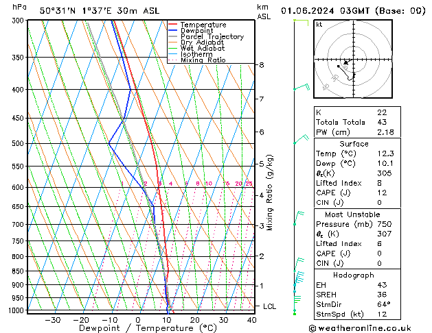 Model temps GFS sam 01.06.2024 03 UTC