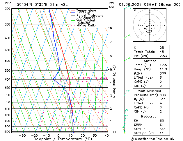 Modell Radiosonden GFS Sa 01.06.2024 06 UTC