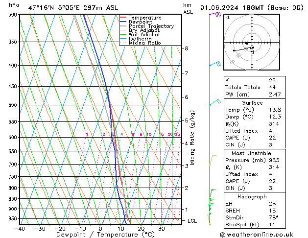 Modell Radiosonden GFS Sa 01.06.2024 18 UTC