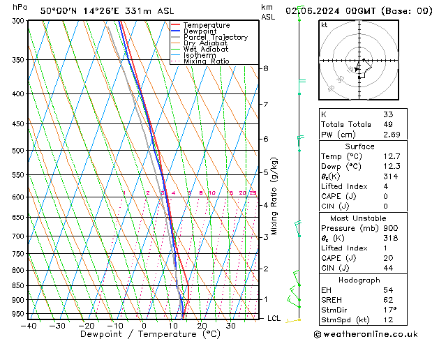 Model temps GFS Ne 02.06.2024 00 UTC