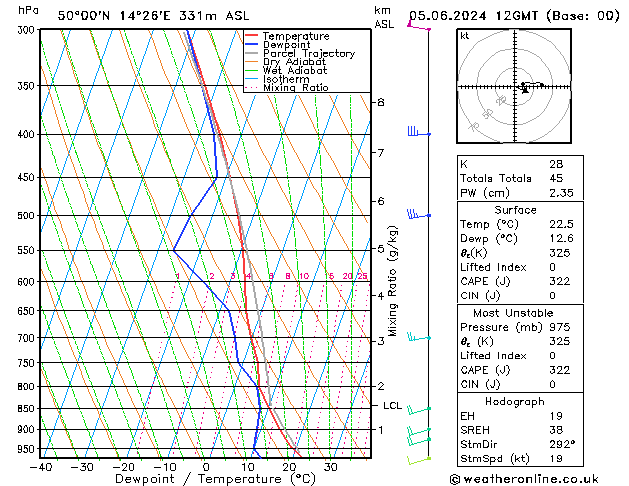 Model temps GFS St 05.06.2024 12 UTC