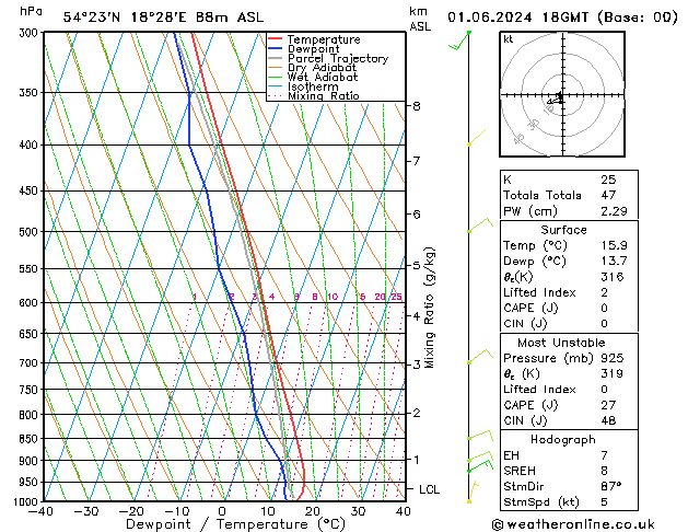 Modell Radiosonden GFS Sa 01.06.2024 18 UTC