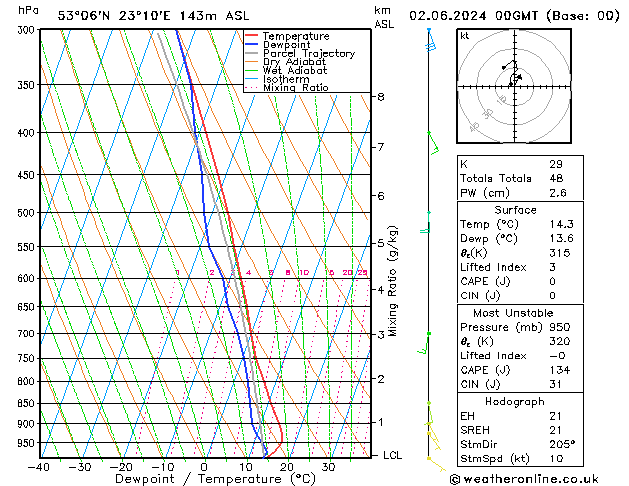 Model temps GFS nie. 02.06.2024 00 UTC