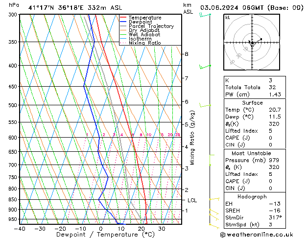 Model temps GFS Pzt 03.06.2024 06 UTC