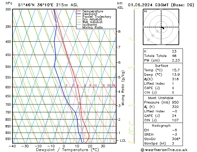 Model temps GFS sáb 01.06.2024 03 UTC