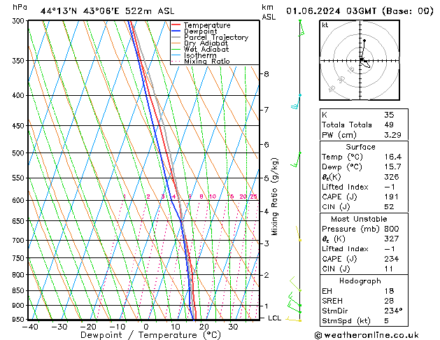 Model temps GFS 星期六 01.06.2024 03 UTC