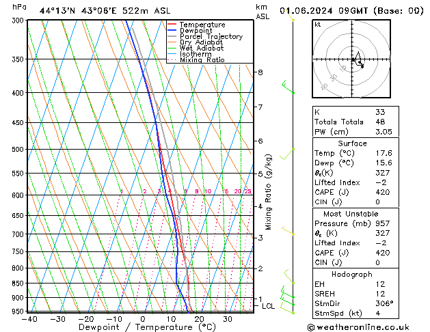 Model temps GFS сб 01.06.2024 09 UTC