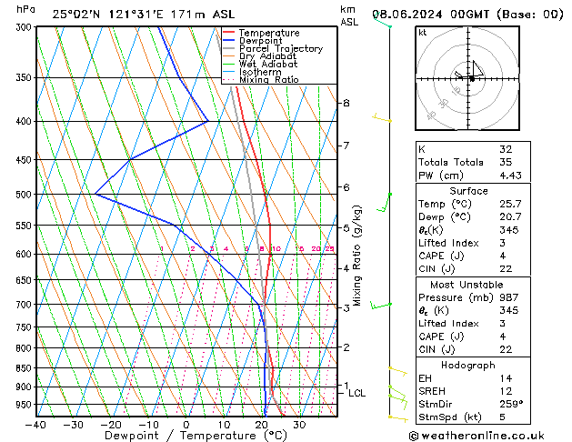 Model temps GFS So 08.06.2024 00 UTC