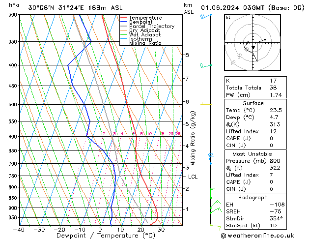 Model temps GFS sáb 01.06.2024 03 UTC