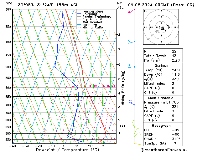 Modell Radiosonden GFS So 09.06.2024 00 UTC