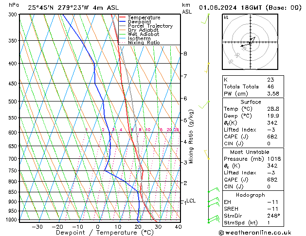 Model temps GFS So 01.06.2024 18 UTC