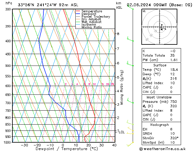 Modell Radiosonden GFS So 02.06.2024 00 UTC