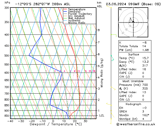 Modell Radiosonden GFS Mo 03.06.2024 09 UTC