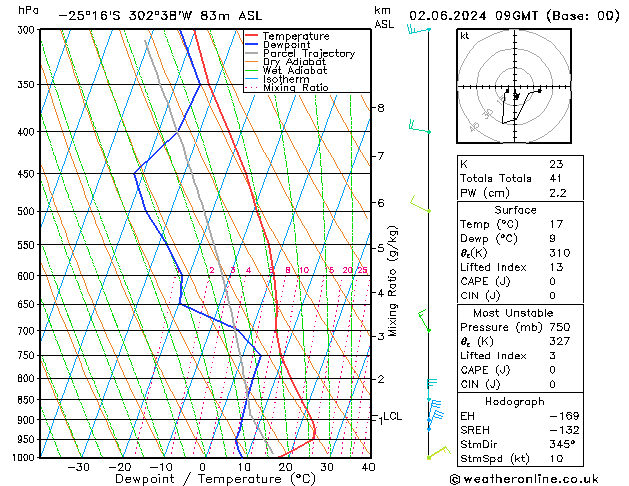 Model temps GFS Su 02.06.2024 09 UTC