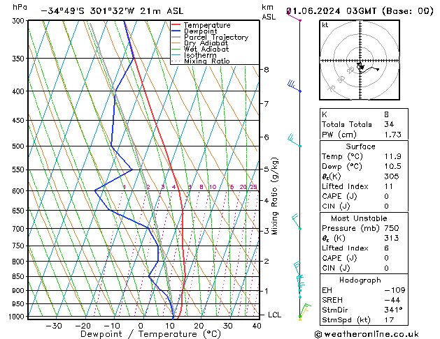 Model temps GFS sáb 01.06.2024 03 UTC